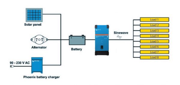 Victron Phoenix Smart Inverter 24/3000 - Bild 3